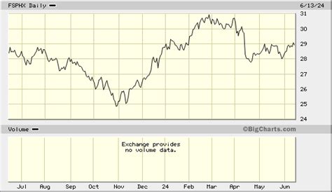 fsphx dividend|fsphx stock price today.